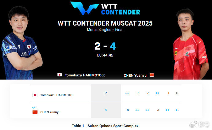 WTT常规挑战赛马斯喀特站：3-0，陈垣宇强势开启卫冕之旅|多哈站|wtt球星挑战赛|男子单打|张本智和|男单冠军_新浪体育_新浪新闻