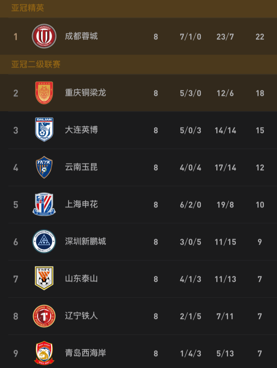 开云中国-中超形势：2豪门夺5连胜 蓉城4分领跑 仅1队仍负分 下轮4场焦点战